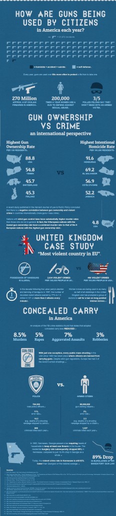 How are guns used in the USA?